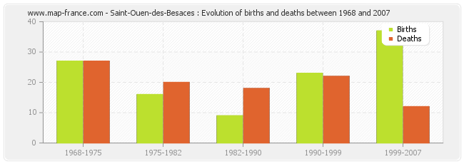 Saint-Ouen-des-Besaces : Evolution of births and deaths between 1968 and 2007
