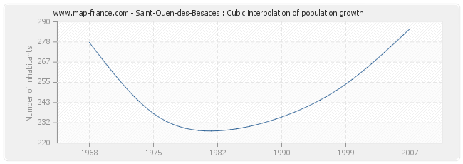 Saint-Ouen-des-Besaces : Cubic interpolation of population growth