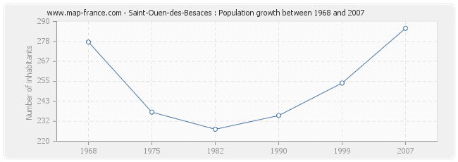 Population Saint-Ouen-des-Besaces