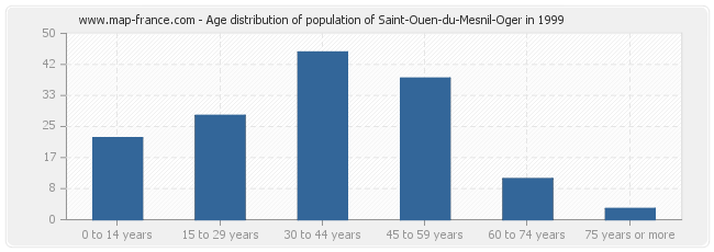 Age distribution of population of Saint-Ouen-du-Mesnil-Oger in 1999