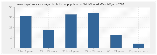Age distribution of population of Saint-Ouen-du-Mesnil-Oger in 2007