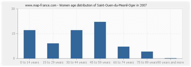 Women age distribution of Saint-Ouen-du-Mesnil-Oger in 2007