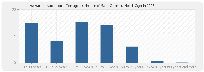 Men age distribution of Saint-Ouen-du-Mesnil-Oger in 2007