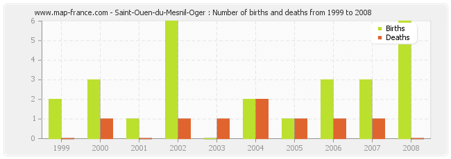 Saint-Ouen-du-Mesnil-Oger : Number of births and deaths from 1999 to 2008