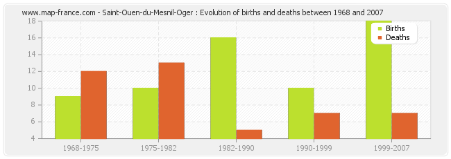 Saint-Ouen-du-Mesnil-Oger : Evolution of births and deaths between 1968 and 2007