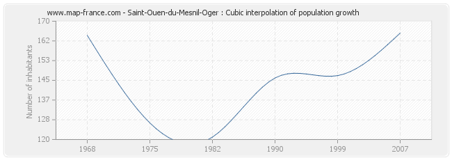 Saint-Ouen-du-Mesnil-Oger : Cubic interpolation of population growth
