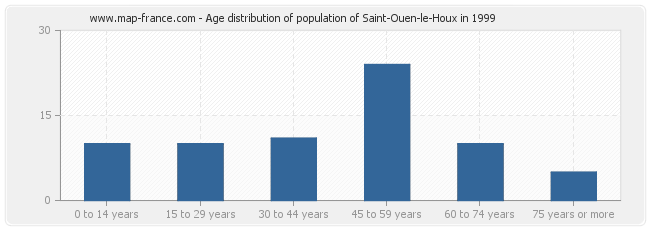 Age distribution of population of Saint-Ouen-le-Houx in 1999