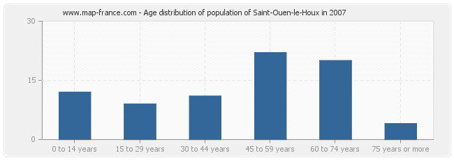 Age distribution of population of Saint-Ouen-le-Houx in 2007