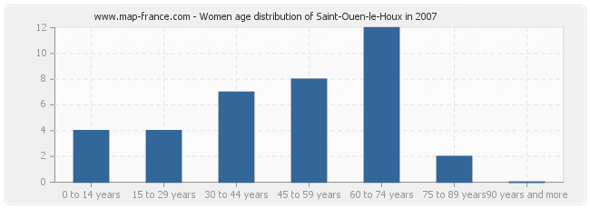 Women age distribution of Saint-Ouen-le-Houx in 2007