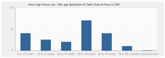 Men age distribution of Saint-Ouen-le-Houx in 2007