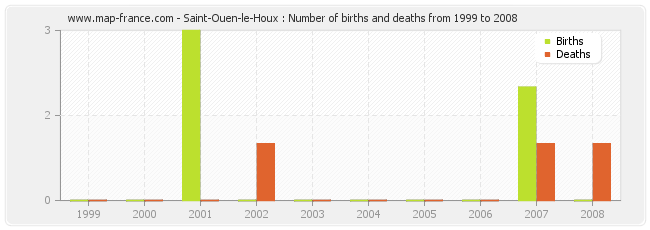 Saint-Ouen-le-Houx : Number of births and deaths from 1999 to 2008