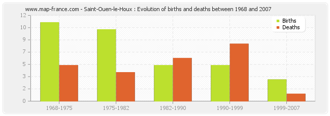 Saint-Ouen-le-Houx : Evolution of births and deaths between 1968 and 2007