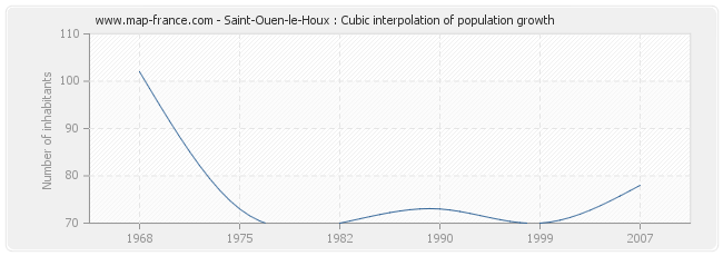 Saint-Ouen-le-Houx : Cubic interpolation of population growth