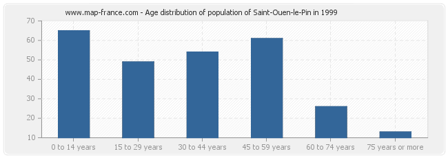 Age distribution of population of Saint-Ouen-le-Pin in 1999