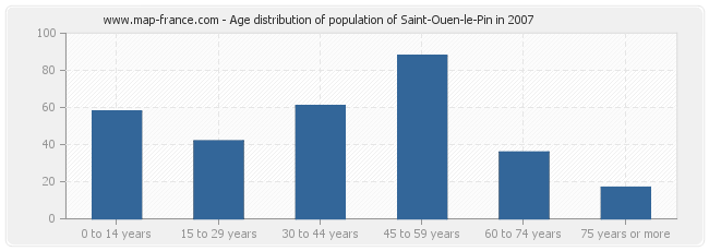 Age distribution of population of Saint-Ouen-le-Pin in 2007