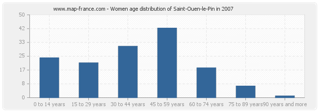 Women age distribution of Saint-Ouen-le-Pin in 2007