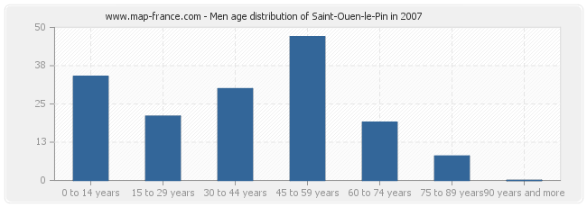 Men age distribution of Saint-Ouen-le-Pin in 2007