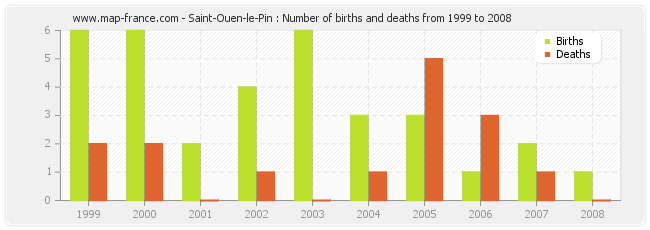 Saint-Ouen-le-Pin : Number of births and deaths from 1999 to 2008