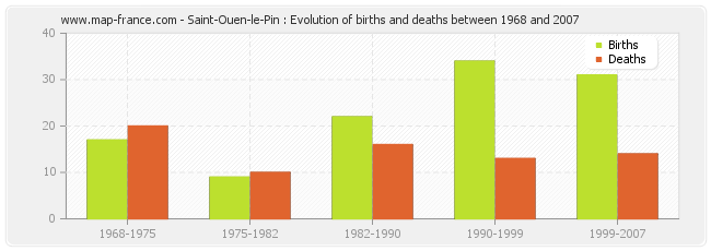 Saint-Ouen-le-Pin : Evolution of births and deaths between 1968 and 2007