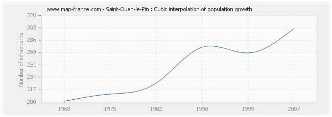 Saint-Ouen-le-Pin : Cubic interpolation of population growth