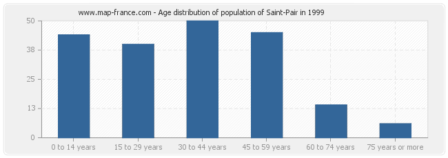 Age distribution of population of Saint-Pair in 1999
