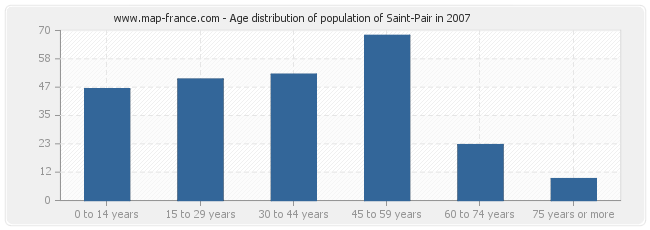 Age distribution of population of Saint-Pair in 2007