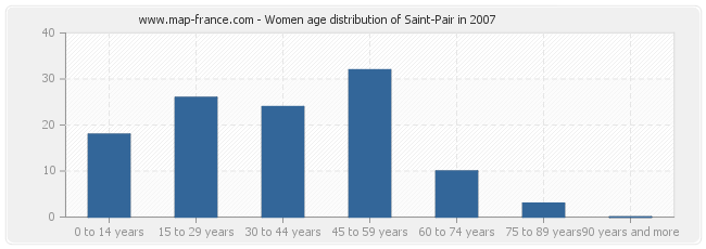 Women age distribution of Saint-Pair in 2007