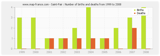 Saint-Pair : Number of births and deaths from 1999 to 2008