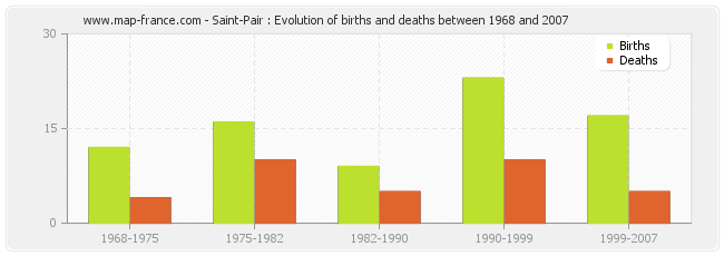 Saint-Pair : Evolution of births and deaths between 1968 and 2007