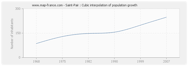 Saint-Pair : Cubic interpolation of population growth
