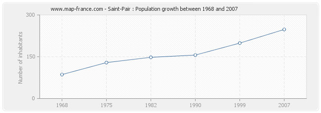 Population Saint-Pair