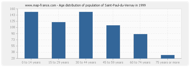 Age distribution of population of Saint-Paul-du-Vernay in 1999