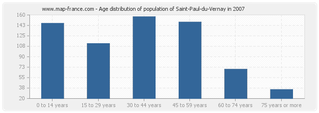 Age distribution of population of Saint-Paul-du-Vernay in 2007