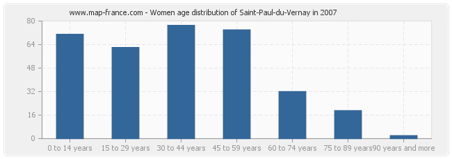 Women age distribution of Saint-Paul-du-Vernay in 2007