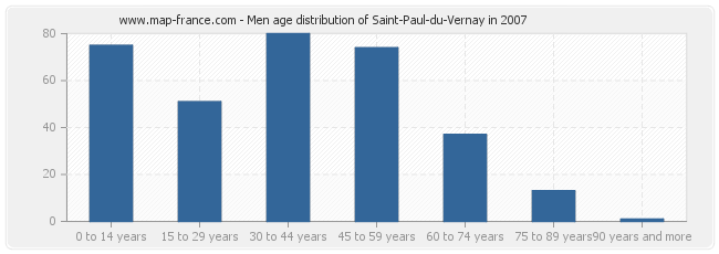 Men age distribution of Saint-Paul-du-Vernay in 2007