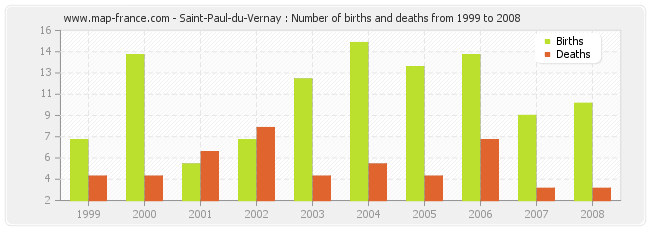 Saint-Paul-du-Vernay : Number of births and deaths from 1999 to 2008