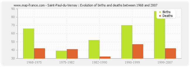 Saint-Paul-du-Vernay : Evolution of births and deaths between 1968 and 2007