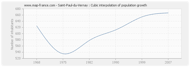 Saint-Paul-du-Vernay : Cubic interpolation of population growth