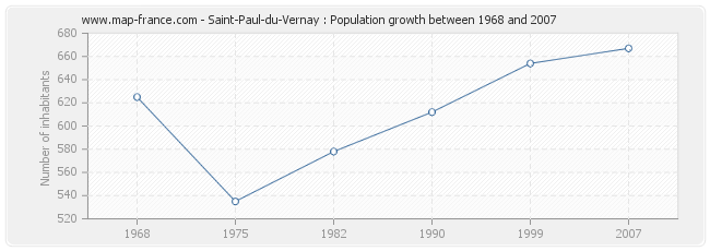 Population Saint-Paul-du-Vernay