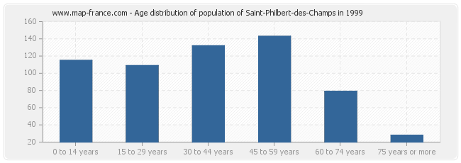 Age distribution of population of Saint-Philbert-des-Champs in 1999