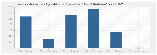 Age distribution of population of Saint-Philbert-des-Champs in 2007