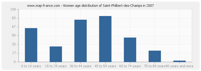 Women age distribution of Saint-Philbert-des-Champs in 2007