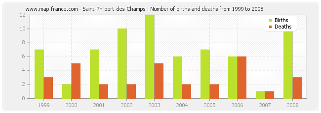 Saint-Philbert-des-Champs : Number of births and deaths from 1999 to 2008