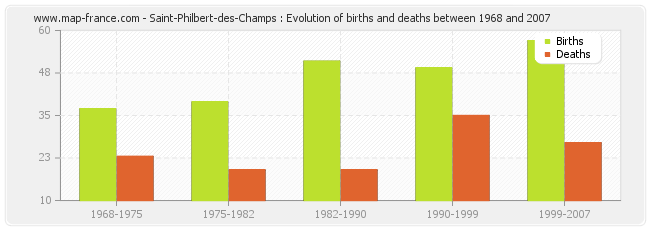 Saint-Philbert-des-Champs : Evolution of births and deaths between 1968 and 2007
