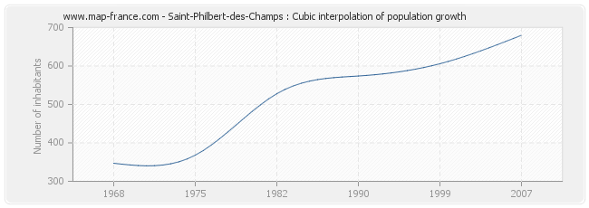 Saint-Philbert-des-Champs : Cubic interpolation of population growth