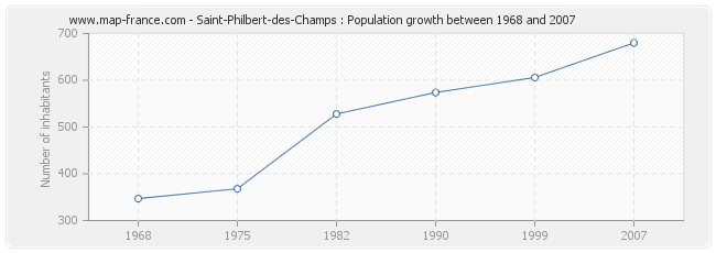 Population Saint-Philbert-des-Champs