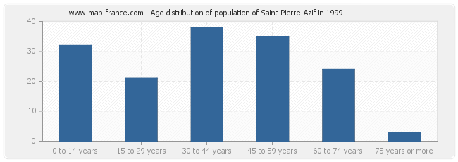 Age distribution of population of Saint-Pierre-Azif in 1999