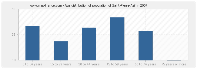 Age distribution of population of Saint-Pierre-Azif in 2007