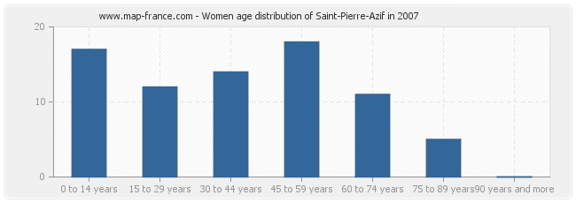 Women age distribution of Saint-Pierre-Azif in 2007