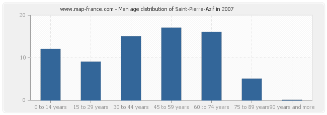 Men age distribution of Saint-Pierre-Azif in 2007